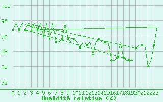 Courbe de l'humidit relative pour Milano / Malpensa