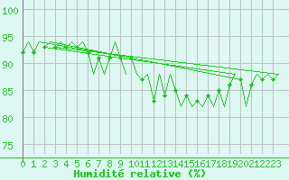Courbe de l'humidit relative pour Euro Platform