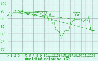 Courbe de l'humidit relative pour Hamburg-Fuhlsbuettel