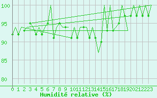 Courbe de l'humidit relative pour Middle Wallop