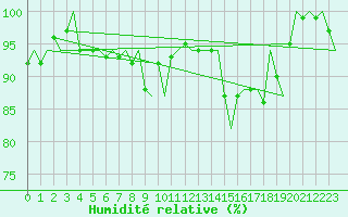 Courbe de l'humidit relative pour Bremen