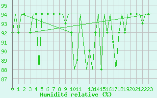 Courbe de l'humidit relative pour Oostende (Be)