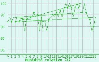 Courbe de l'humidit relative pour Aberdeen (UK)