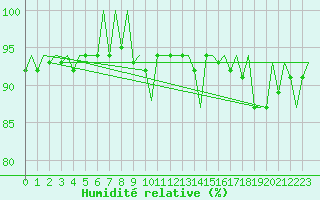 Courbe de l'humidit relative pour Shannon Airport