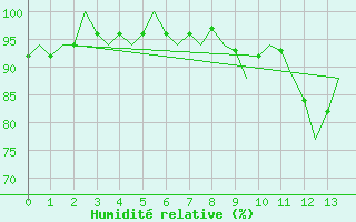 Courbe de l'humidit relative pour Odiham