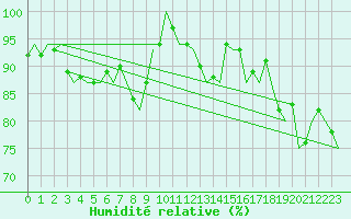Courbe de l'humidit relative pour Schaffen (Be)