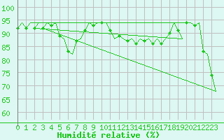 Courbe de l'humidit relative pour Platform L9-ff-1 Sea