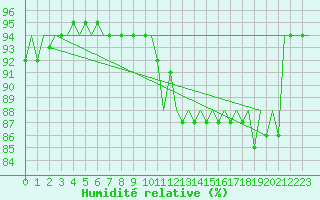 Courbe de l'humidit relative pour Platform Awg-1 Sea