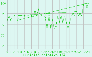 Courbe de l'humidit relative pour Dublin (Ir)