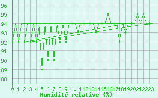 Courbe de l'humidit relative pour Platform F3-fb-1 Sea