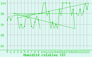Courbe de l'humidit relative pour Gerona (Esp)