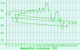 Courbe de l'humidit relative pour Euro Platform