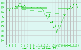 Courbe de l'humidit relative pour Bonn (All)