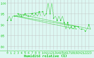 Courbe de l'humidit relative pour Platform Hoorn-a Sea