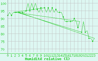 Courbe de l'humidit relative pour Platform F16-a Sea