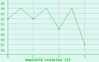 Courbe de l'humidit relative pour Oulu