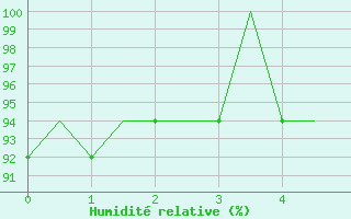 Courbe de l'humidit relative pour Vlieland