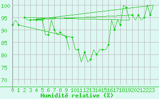 Courbe de l'humidit relative pour Pisa / S. Giusto