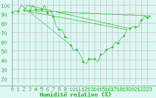 Courbe de l'humidit relative pour Bilbao (Esp)