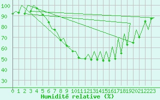 Courbe de l'humidit relative pour Gyor