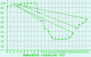 Courbe de l'humidit relative pour Burgos (Esp)