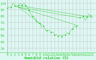 Courbe de l'humidit relative pour Wien / Schwechat-Flughafen