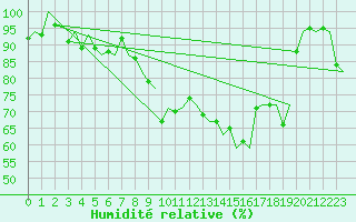 Courbe de l'humidit relative pour Lugano (Sw)