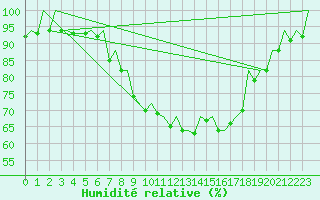 Courbe de l'humidit relative pour Bilbao (Esp)