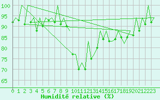 Courbe de l'humidit relative pour San Sebastian (Esp)