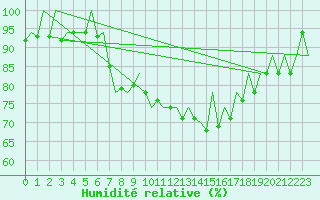 Courbe de l'humidit relative pour San Sebastian (Esp)