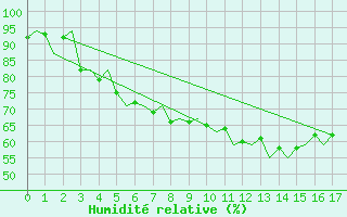 Courbe de l'humidit relative pour Fritzlar