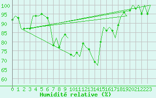 Courbe de l'humidit relative pour Bari / Palese Macchie