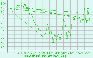 Courbe de l'humidit relative pour Locarno-Magadino