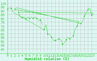 Courbe de l'humidit relative pour Bremen