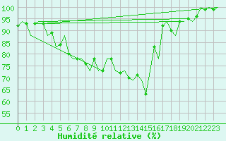 Courbe de l'humidit relative pour Gilze-Rijen