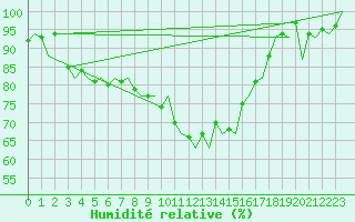 Courbe de l'humidit relative pour Groningen Airport Eelde