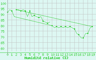 Courbe de l'humidit relative pour Gibraltar (UK)