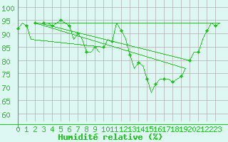 Courbe de l'humidit relative pour Dublin (Ir)