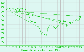 Courbe de l'humidit relative pour Ibiza (Esp)