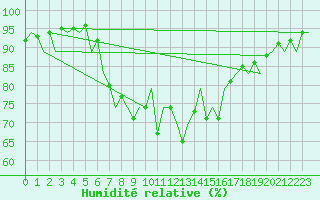 Courbe de l'humidit relative pour Menorca / Mahon