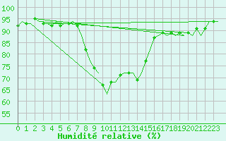 Courbe de l'humidit relative pour Aalborg