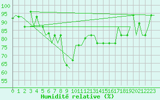Courbe de l'humidit relative pour Sofia Observ.