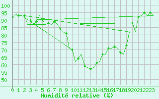 Courbe de l'humidit relative pour Zurich-Kloten