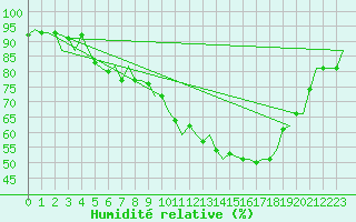 Courbe de l'humidit relative pour Linkoping / Malmen