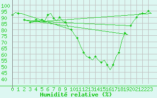 Courbe de l'humidit relative pour Vitoria