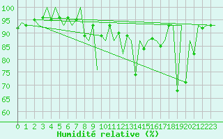 Courbe de l'humidit relative pour Lugano (Sw)