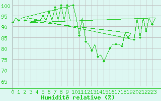 Courbe de l'humidit relative pour London / Heathrow (UK)