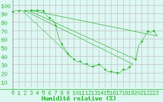 Courbe de l'humidit relative pour Fritzlar