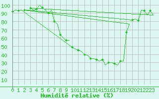 Courbe de l'humidit relative pour Burgos (Esp)