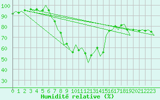 Courbe de l'humidit relative pour Nordholz